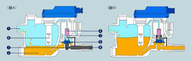 FA-SERIES電子無耗氣式自動洩水氣系列