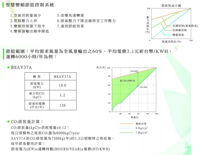 雙螺旋微油變頻式空氣壓縮機