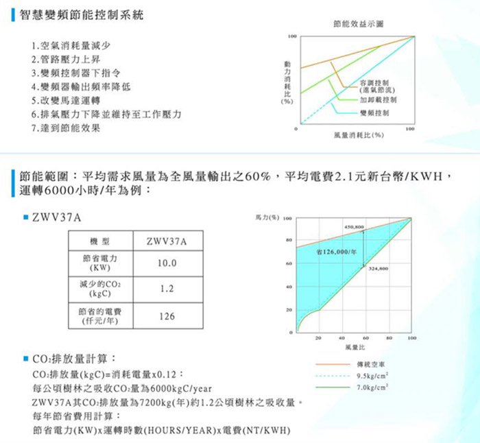 ZWV系列(無油變頻式)螺旋式空壓機